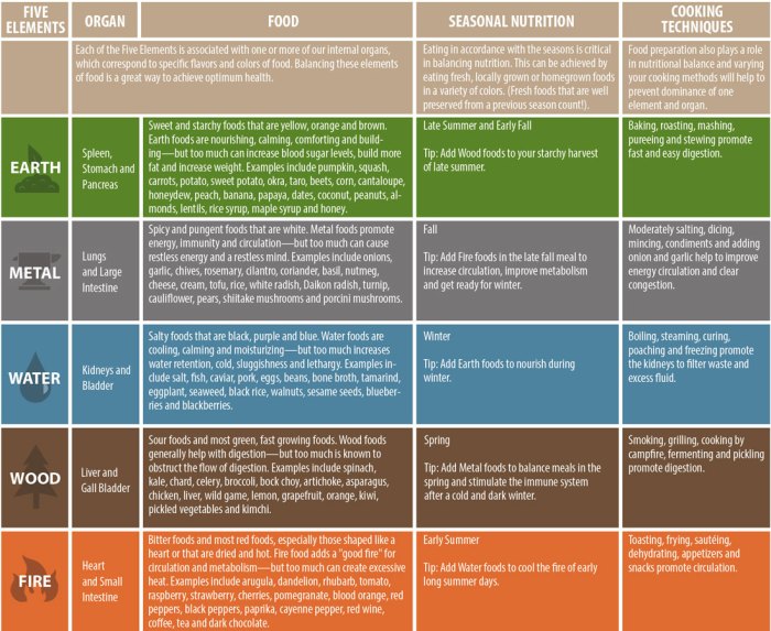 Nutrition element